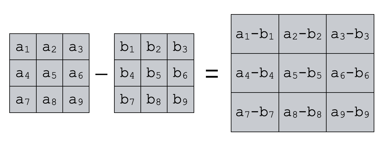 An image that shows element-wise subtraction of two same-sized Numpy arrays.