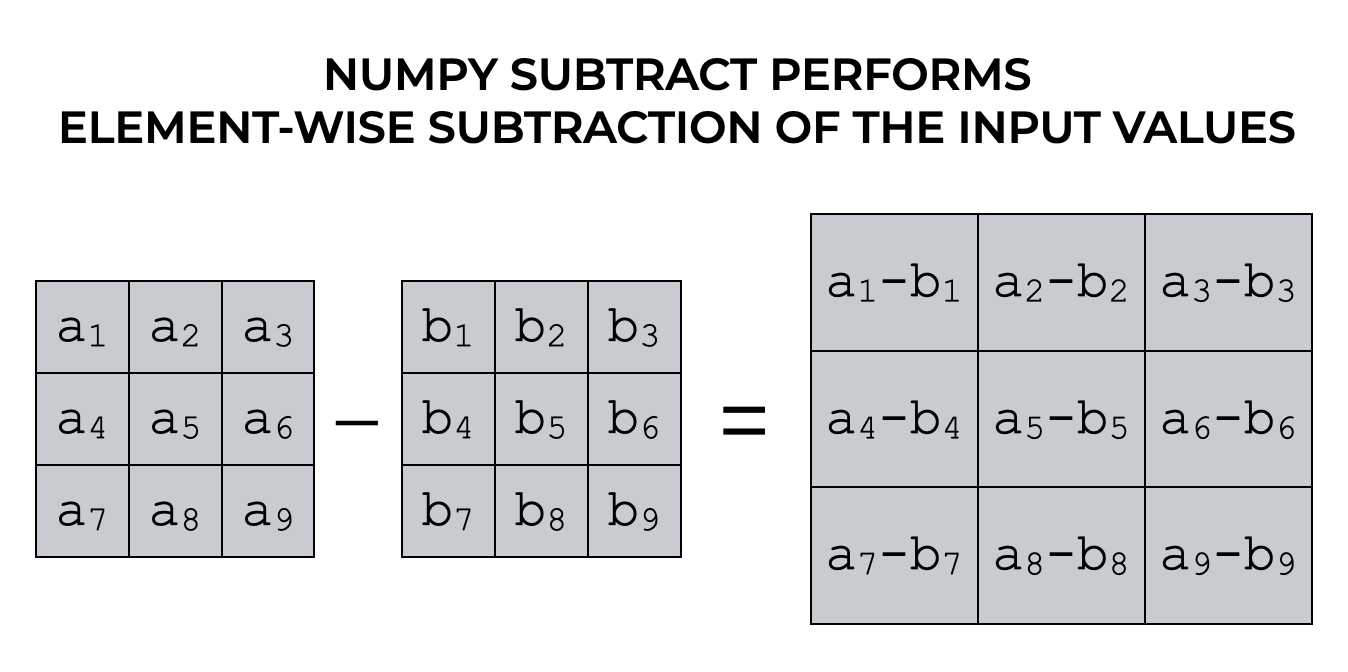 A simple visual example showing how Numpy subtract performs element-wise subtraction of the values of two same-sized input arrays.