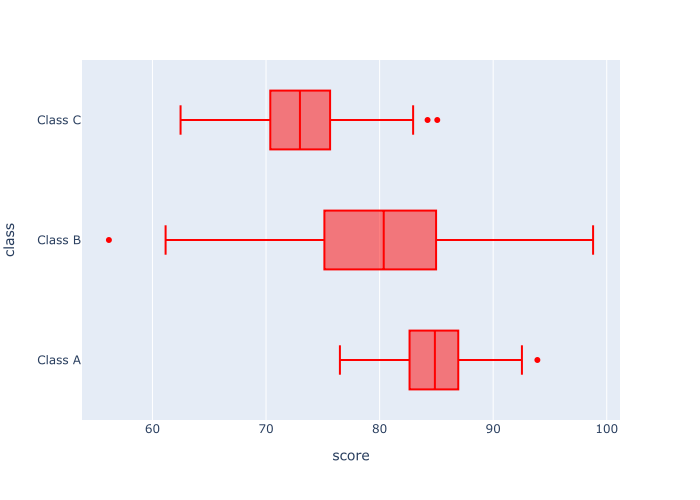 A Plotly boxplot where the color of the boxes has been changed to 'red'.