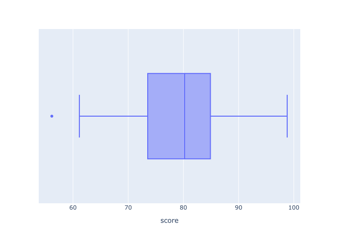 An image of a simple Plotly boxplot, made with Plotly Express.