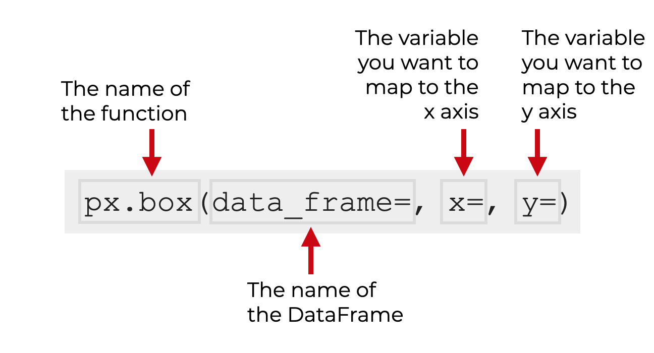 An image that explains the syntax for creating a Plotly boxplot with px.box.