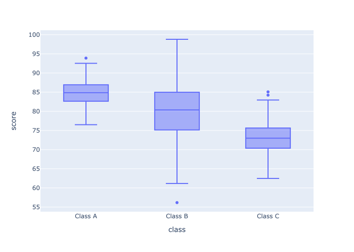 An example of a vertical boxplot made with Plotly.