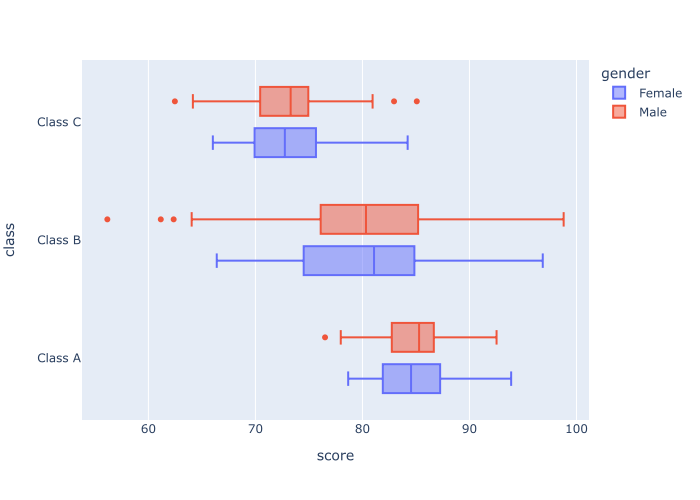 A Plotly boxplot where the data has been separated by 2 categorical variables (y-axis and color).