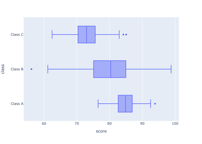 An image of a boxplot made with px.box, where the numeric variable is mapped to the x-axis, and a categorical variable is mapped to the y-axis.