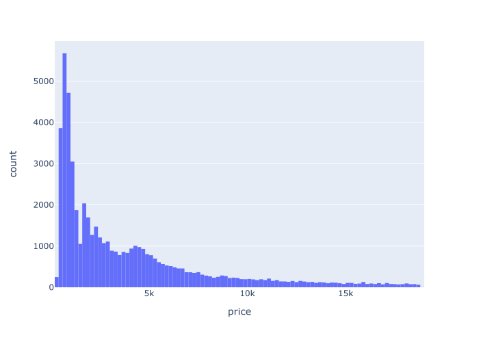 An image of a simple histogram made with Plotly.
