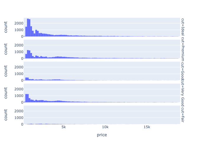 An image of a Plotly small multiple chart, faceted by row on a categorical variable.
