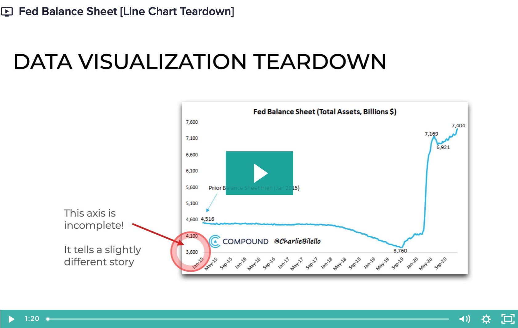 An image of a video that shows a "teardown" of a line chart.