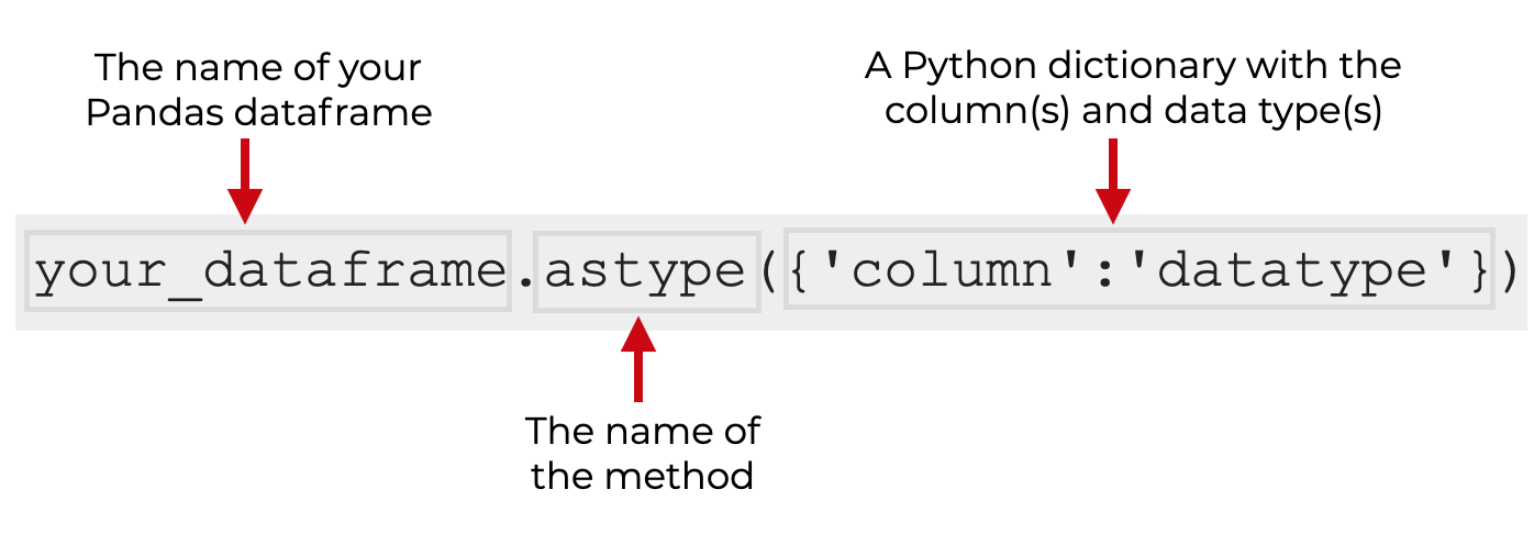 An image that shows the syntax for how to use the Pandas astype method on a Python dataframe.