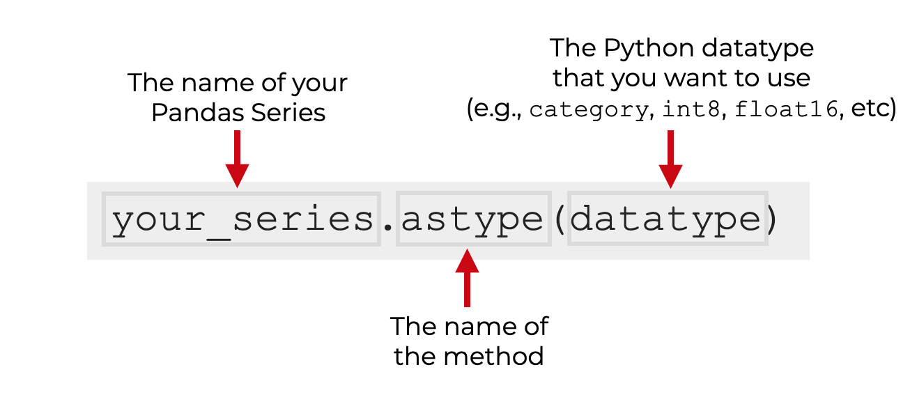 An image that explains how to use the Pandas astype method on a Pandas Series.