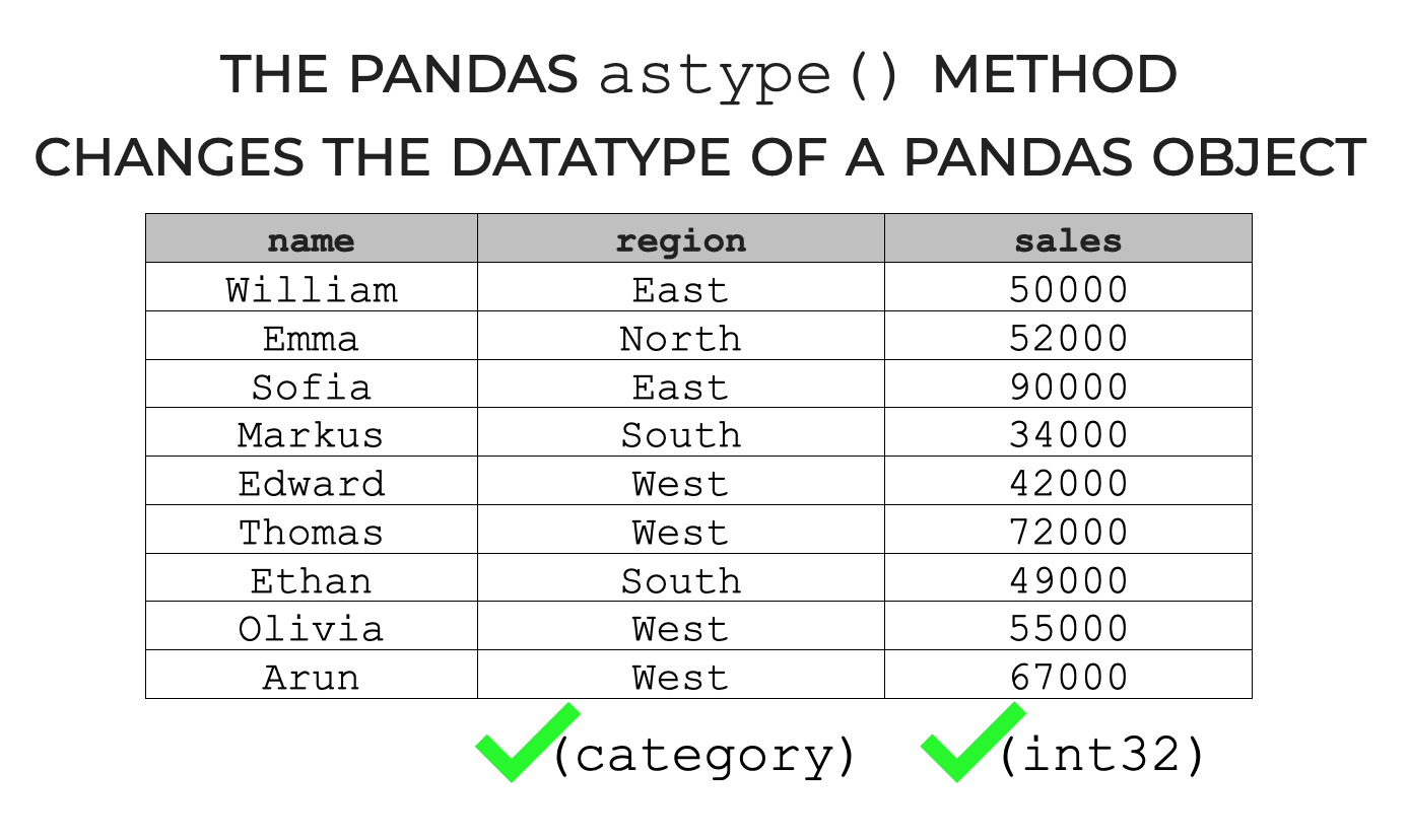 A simple image that shows how the Pandas astype method changes the datatype of Pandas dataframes or Series objects.