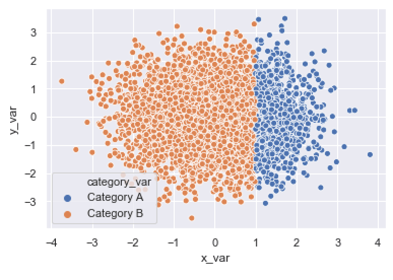 A Seaborn scatter plot with a categorical variable mapped to the hue parameter.