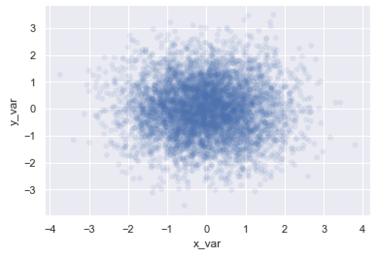 A seaborn scatter plot where the points are more transparent to mitigate overplotting.