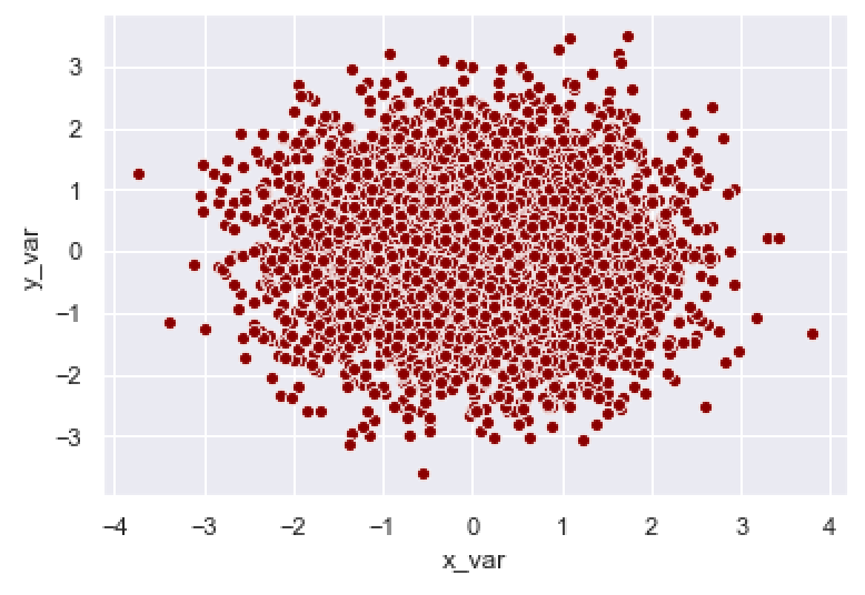 A seaborn scatter plot where the color of the points is changed to 'darkred'.