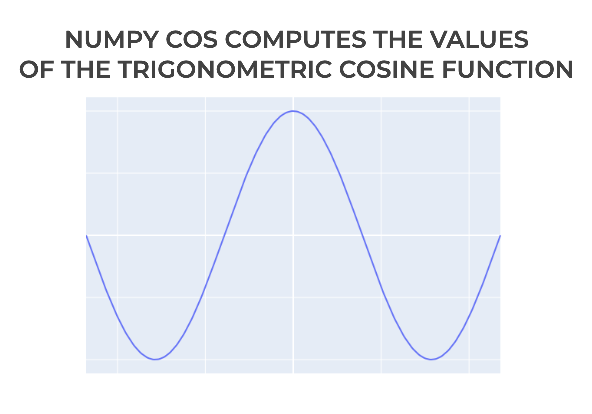A simple example showing a plot of values computed with Numpy cos.