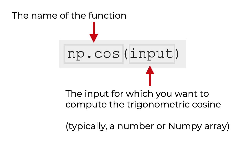 An image that explains the syntax for the Numpy cosine function.