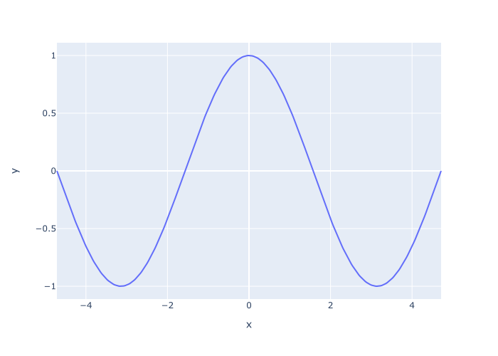 An image of the cosine function, where the data was created with np.cos and visualized with Plotly.
