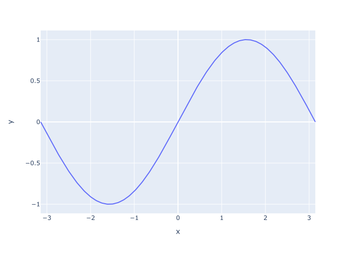 A plot of sine values (computed with np.sin) ranging from negative pi to pi, and plotted with Plotly.