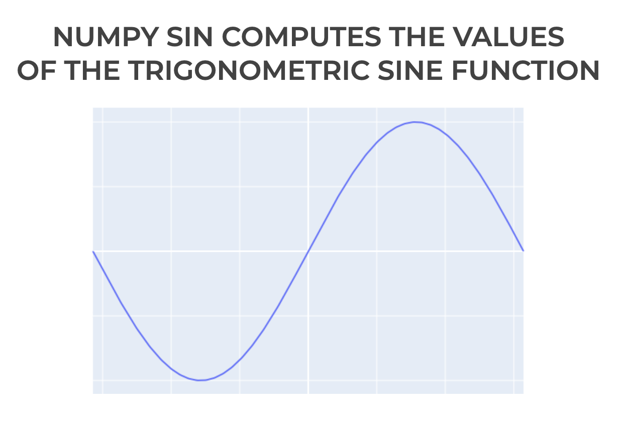 A simple example showing a plot of values computed with Numpy sin.