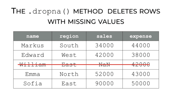 An image that shows how Pandas dropna removes missing values from a Pandas DataFrame.