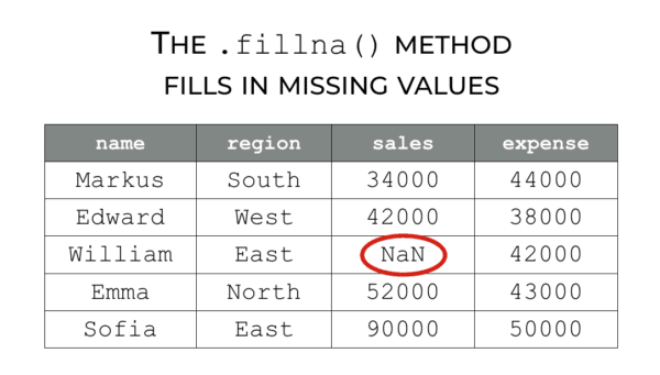 An image that shows Pandas fillna filling in a missing value in a Pandas DataFrame.
