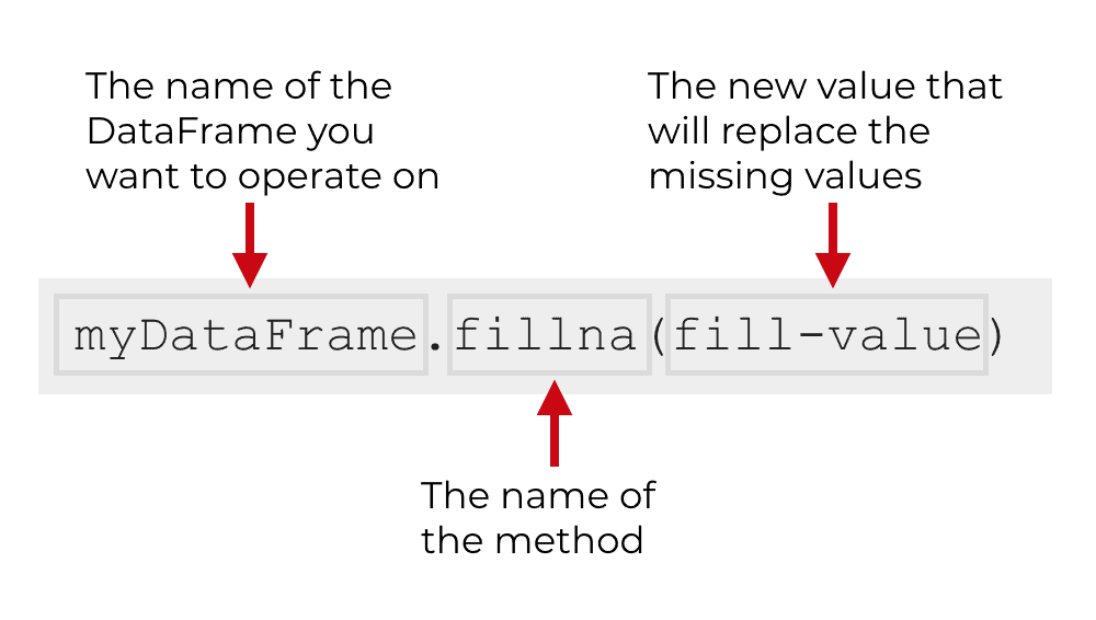 An explanation of a simple use of Pandas fillna.