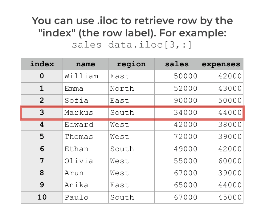 An example of retrieving data by integer index using iloc.