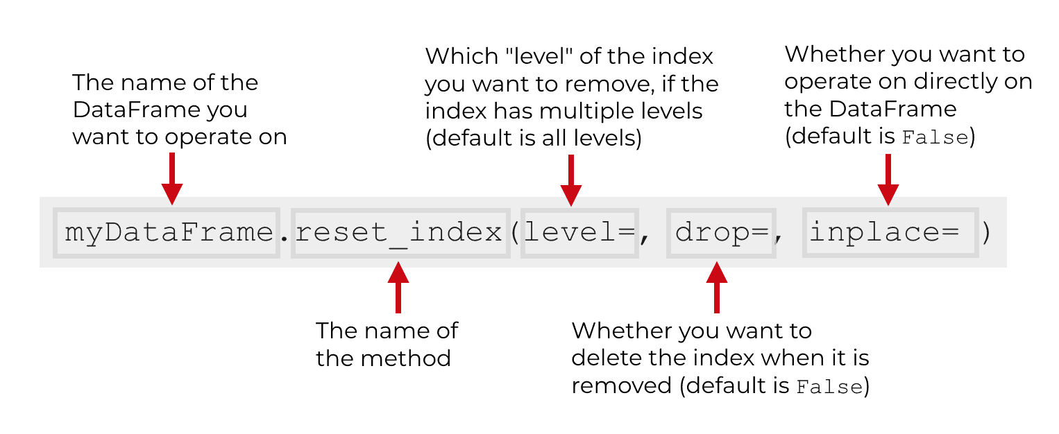 An image that explains the syntax of reset_index, including several parameters.