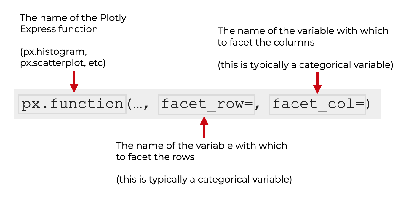 An image that explains the syntax to create a Plotly small multiple, using Plotly express functions in Python.