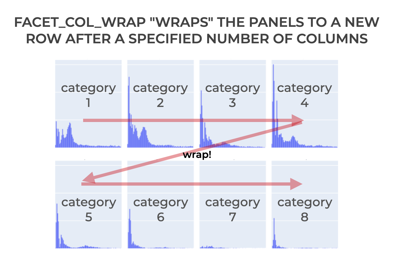 An explanation of the col_facet_wrap parameter in Plotly Express.