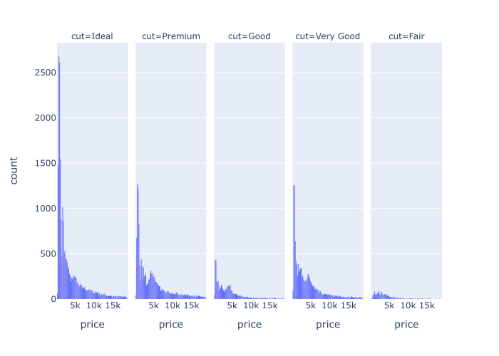 An example of a small multiple chart, made with plotly, faceted along the columns by a categorical variable.