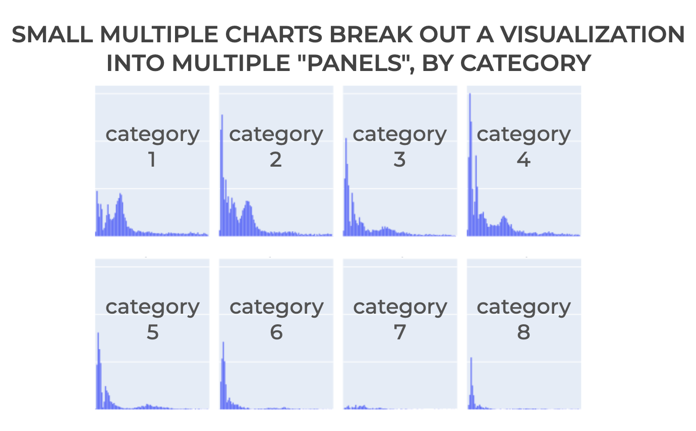 A simple example of a small multiple chart made with Plotly, showing how the technique breaks the data out into separate panels, by category.