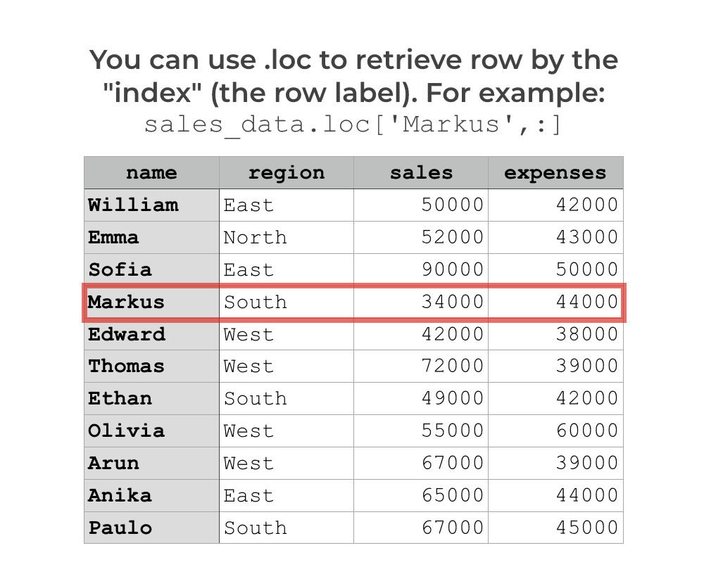 An example of using the .loc[] method to select a row of data from the sales_data DataFrame.