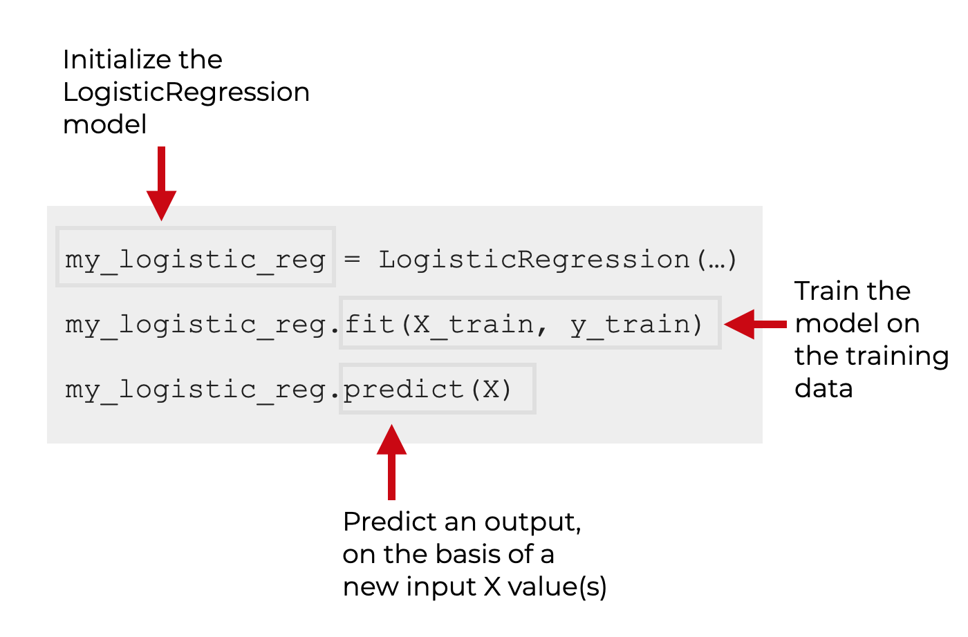 An image that shows the syntax for how to initialize, train, and predict with the Sklearn Logistic Regression function.