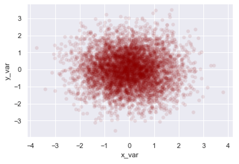 An example that combines several techniques for a Seaborn scatterplot.
