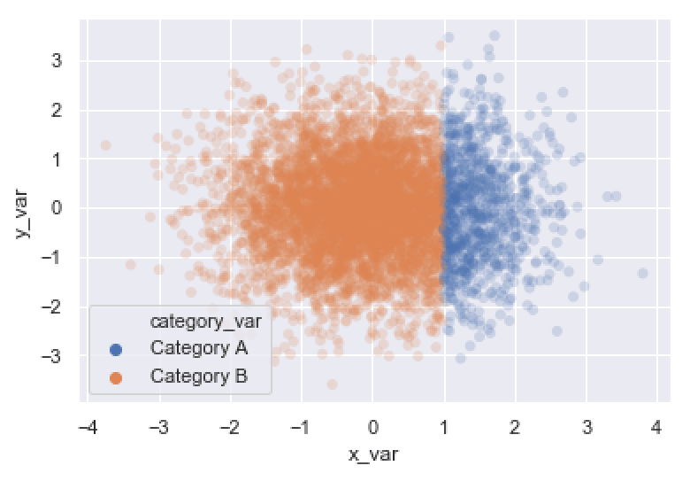 An example of a Seaborn scatterplot.