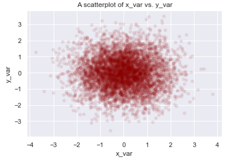 A seaborn scatter plot with a title.
