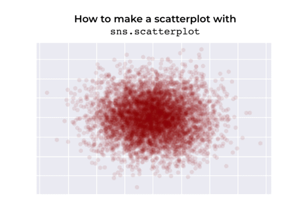How to make a scatterplot with Seaborn.