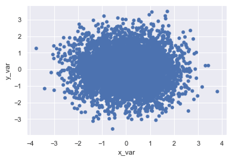A seaborn scatterplot with the edge color changed (i.e., the edge color removed).