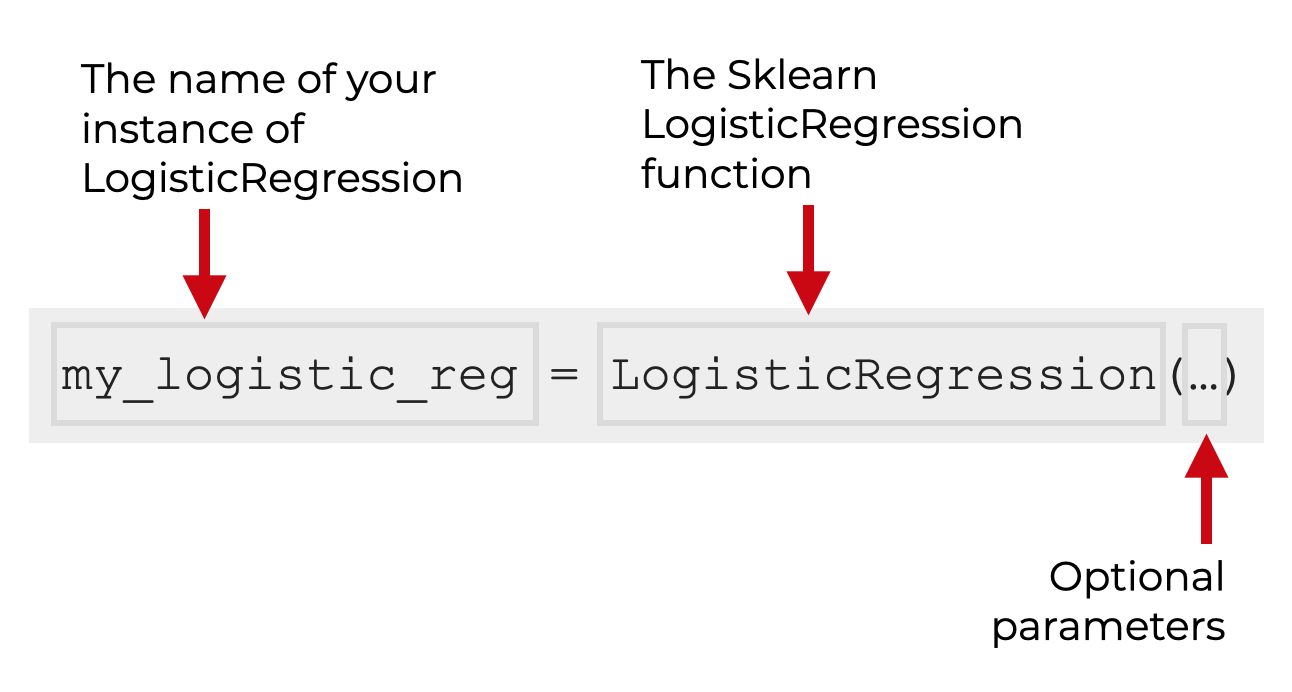 An image that shows how to initialize a new instance of Sklearn LogisticRegression in Python.
