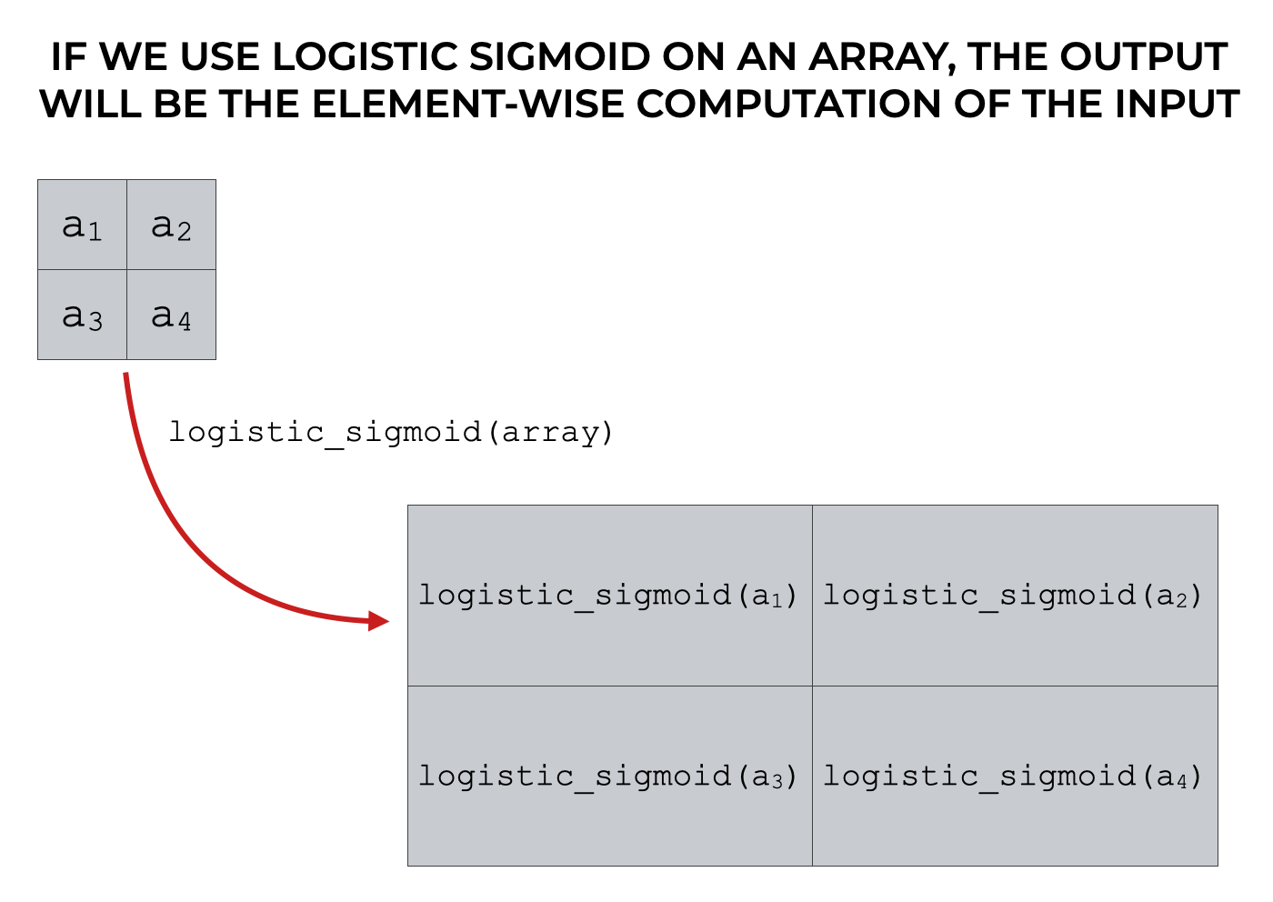 A visual example showing the logistic_sigmoid function operating on a Numpy array, where the output is the element-wise logistic sigmoid computation of the values of the input array.