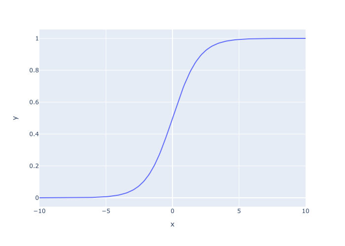 A simple image of the logistic sigmoid function, Plotted with px.line.