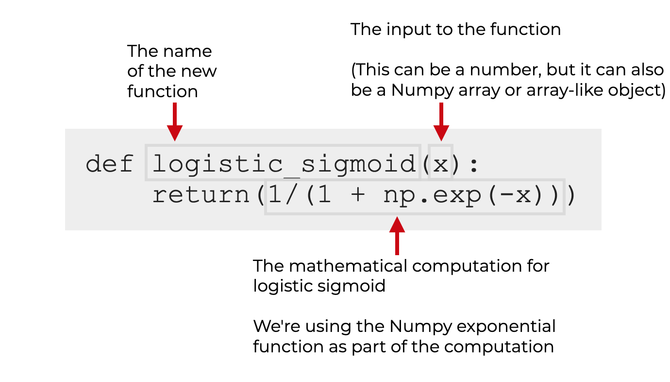 An image that shows a definition of the logistic sigmoid function in Python, with annotations and explanations.