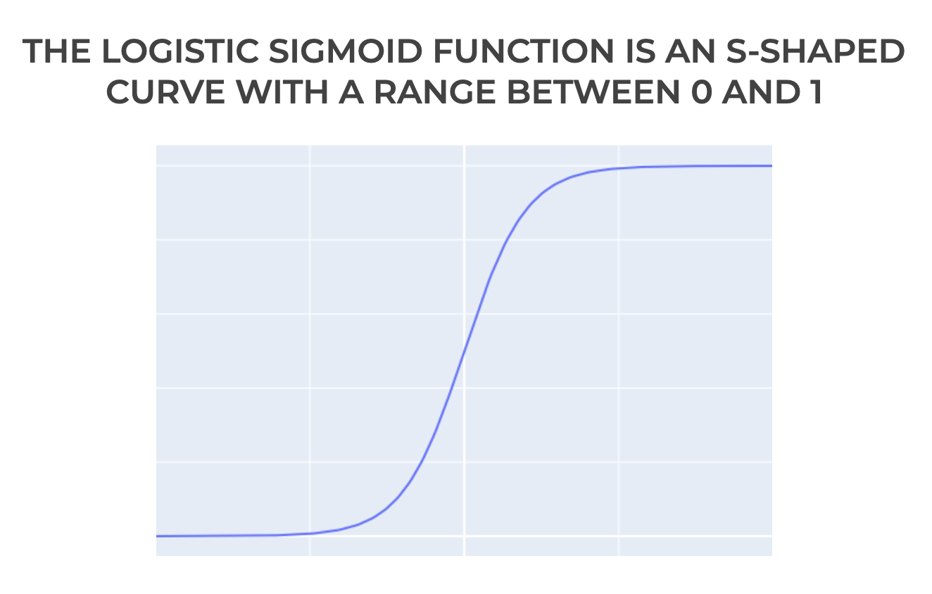 A simple visual example of a logistic sigmoid function.