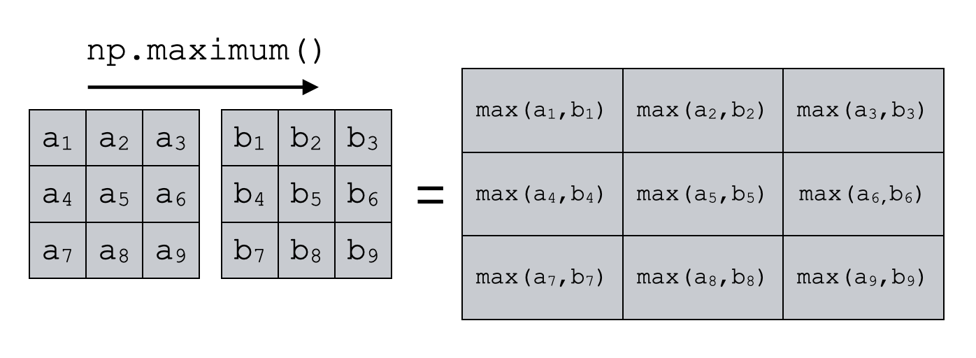 An image that shows np.maximum computing the element-wise maximum of two input arrays.