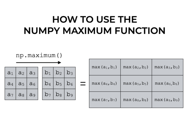 An image that shows how the Numpy maximum function computes the element-wise maximum of two Numpy arrays.