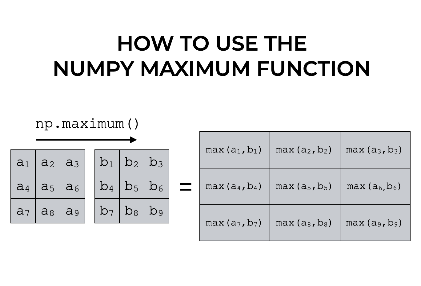 Max function