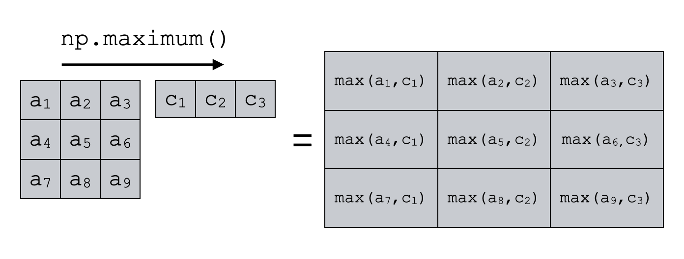 An example of using np.maximum with broadcasting (i.e., a 1D array and a 2D array).