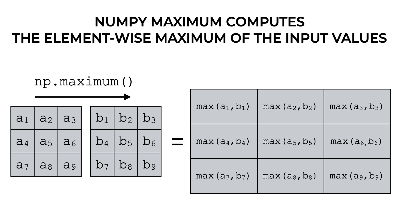 An image that shows how the Numpy maximum function computes the element-wise maximum of two input arrays.