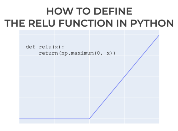 An image showing a plot of the ReLU function, and a simple function definition of ReLU in Python.