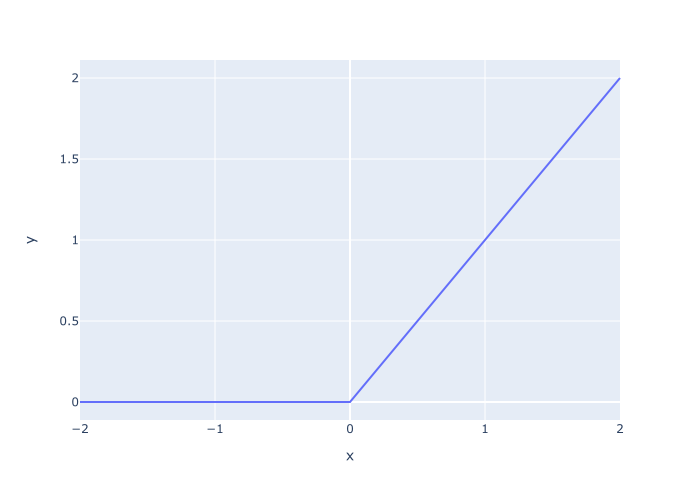 An image that shows a plot of the Numpy relu function, visualized by Plotly.
